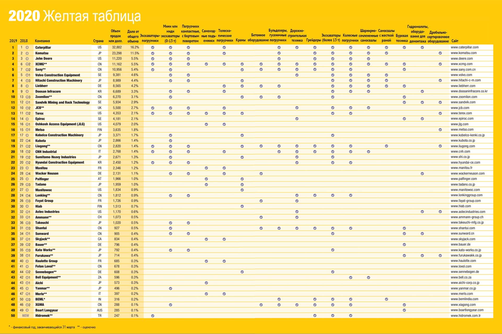 Таблица 2019 года. Желтая таблица 2021 спецтехника. Жёлтая таблица 2021 50 крупнейших Мировых производителей спецтехники. Жёлтая таблица. Жёлтая таблица 2020.